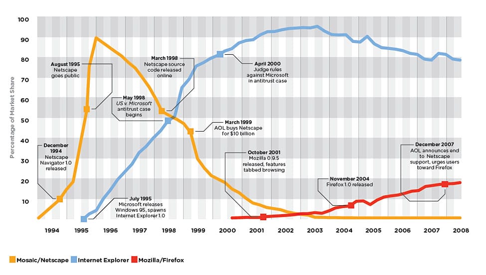 browser market shares