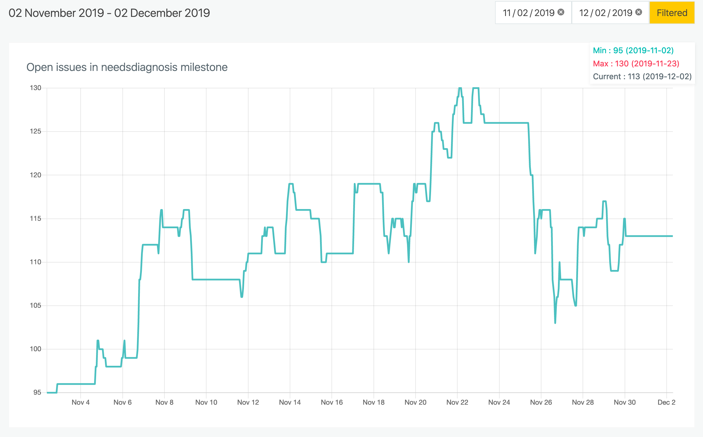 Diagnosis dashboard at the beginning of the week